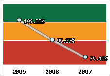  Evolution de l'activité