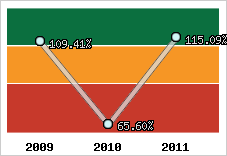  Evolution de l'activité