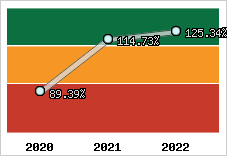  Evolution de l'activité