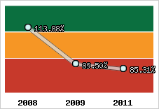  Evolution de l'activité