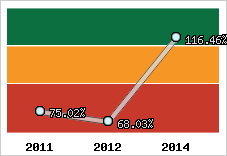  Evolution de l'activité