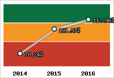  Evolution de l'activité