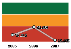  Evolution de l'activité