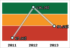  Evolution de l'activité