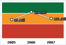  Evolution de l'activité