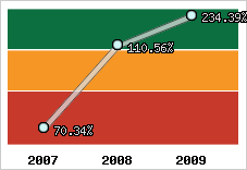  Evolution de l'activité