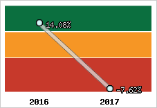 Rentabilité de l'exploitation