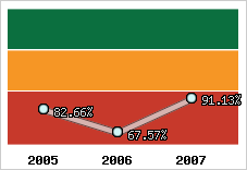  Evolution de l'activité