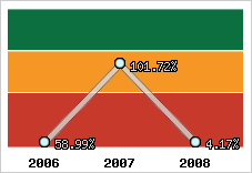  Evolution de l'activité