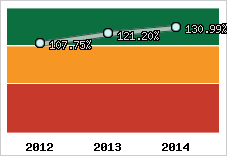  Evolution de l'activité