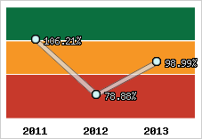  Evolution de l'activité