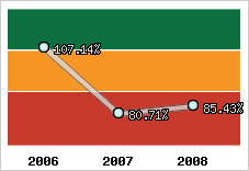  Evolution de l'activité