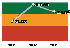  Evolution de l'activité