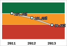  Evolution de l'activité