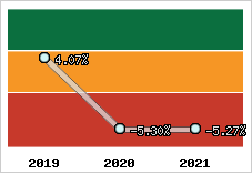 Capacité d'autofinancement