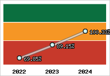 Evolution de l'activité