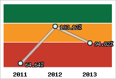  Evolution de l'activité