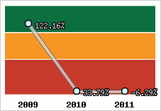  Evolution de l'activité