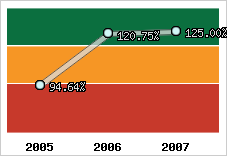  Evolution de l'activité