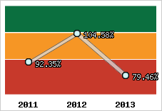  Evolution de l'activité