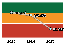  Evolution de l'activité