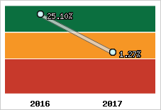 Rentabilité de l'exploitation