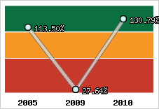  Evolution de l'activité