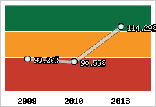  Evolution de l'activité
