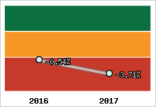 Rentabilité de l'exploitation
