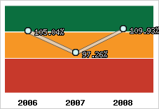  Evolution de l'activité