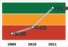 Evolution de l'activité