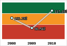  Evolution de l'activité