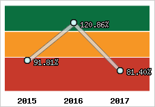  Evolution de l'activité