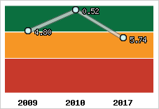 Capacité de remboursement