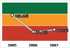  Evolution de l'activité