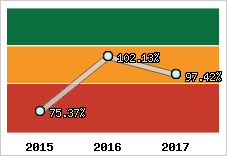  Evolution de l'activité