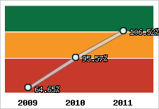  Evolution de l'activité