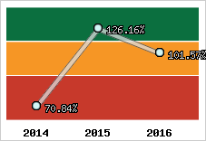  Evolution de l'activité