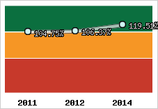 Evolution de l'activité