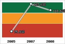  Evolution de l'activité