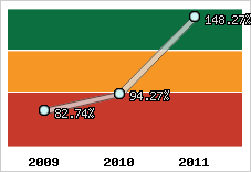  Evolution de l'activité