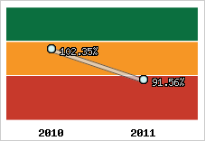  Evolution de l'activité