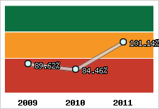  Evolution de l'activité