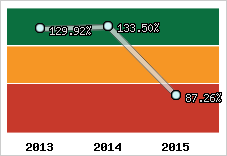  Evolution de l'activité