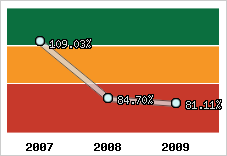  Evolution de l'activité