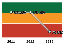  Evolution de l'activité