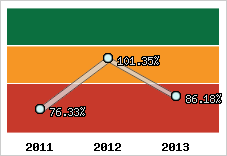  Evolution de l'activité