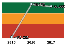Rentabilité de l'exploitation