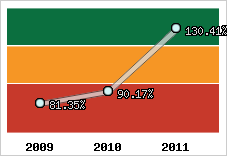  Evolution de l'activité