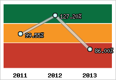  Evolution de l'activité